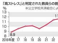 高ストレス教員最多11％　公立学校共済組合調べ