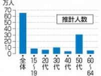 市販薬の乱用、年間65万人　10代、50代の割合多く