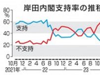 衆院選投票に裏金事件考慮73％　与野党伯仲半数望む、共同調査