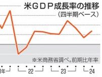 米GDP速報値、2.8％増　4〜6月期、個人消費が拡大