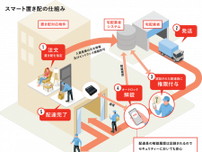 ライナフ、大阪での「スマート置き配」の申込棟数が1,000棟を突破