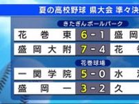 花巻東が盛岡中央破る　ベスト４出そろう　花巻東１年・古城が２ランホームラン　夏の高校野球岩手県大会