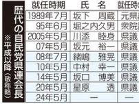 自民党宮崎県連会長選 初の選挙１８日開票　一枚岩へ「顔役」選び苦慮