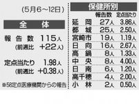 コロナ感染 前週比１・２４倍　宮崎県内