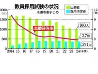 宮崎県 公立教員試験２.７倍　４年連続最低、出願も最少