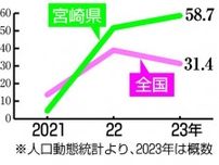 コロナ死亡率、宮崎県ワースト　２３年、全国平均の１.９倍