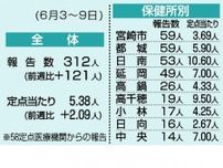 コロナ感染 前週比１・６３倍　宮崎県内