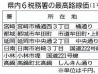 宮崎県内路線価 初の上昇　前年比０．１％増、商業地回復　全地点平均