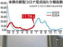 コロナ、宮崎県内２カ月で７倍超　高齢者施設で集団感染