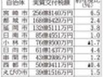 宮崎県交付税１９２１億円　市町村総額は１３１２億円　本年度