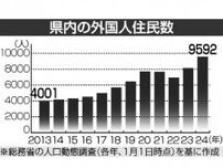 宮崎県内、外国人最多９５９２人　人手不足に対応、１０年で２倍超　人口動態調査