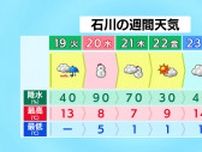 20日の石川県内は雪に 先週の暖かさは一転強い寒気も