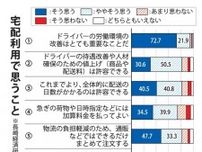 「再配達減に協力」８割超　値上げ、加算には抵抗感　長崎経済研究所が県民アンケート　