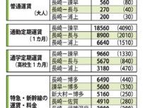 ＪＲ九州が運賃１５％値上げ　長崎−諫早が８０円高い５６０円に　来年４月から、２９年ぶり