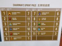 【香港・チェアマンズSP枠順】日本馬2頭が参戦 高松宮記念覇者マッドクールは11番ゲート