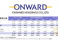 オンワードHD、EC売上6.5％増 OMOサービス導入店舗拡大が増収に寄与