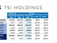 アパレル大手のTSIホールディングス、国内EC売上は7.7％減の358億円 前年のヒット企画の反動減