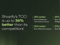 Shopify、競合他社より最大36％優位に 北米の主要コマースプラットフォームの総所有コストを調査