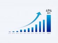 アンカー・ジャパン、2023年度の売上を公表 前期比41％増のは494億円で過去最高に