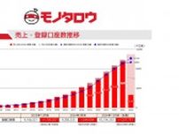 MonotaRO、第1四半期売上11%増の662億円 大企業連携の伸び目立つ