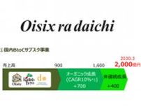 オイシックス・ラ・大地、「Oisix」売上は5%増の623億円 高島社長「6年後、サブスク売上2000億円目指す」
