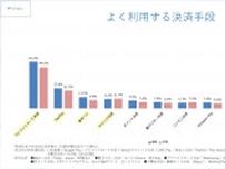 クレカ決済の利用率減少が加速 QRコード決済、ポイント決済に分散【SBペイメントサービスがEC決済調査】