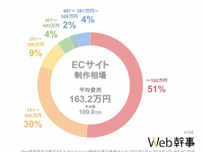 ECサイト制作の平均費用相場は163万円、中央値は100万円