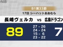 地元出身の高比良選手が大活躍“17得点”　長崎ヴェルカ ホームで広島に競り勝つ《長崎》