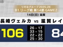 【速報】B1長崎ヴェルカ　滋賀に106‐84で快勝　9連勝で西地区首位キープ《長崎》
