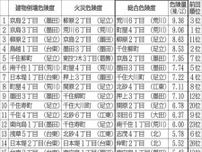 【首都直下型地震の危険度】東京でワースト1位「荒川6丁目」はなぜいけないのか？