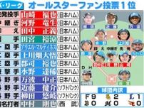 【球宴】ファン投票最終結果　パは日本ハムからの９人が全員初選出、セは阪神才木浩人ら５人が初