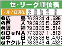 【データ】セは首位広島から４位DeNAまで１差の混戦に　全球団70試合消化後では９年ぶり