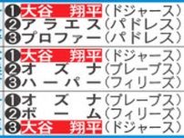 大谷翔平が本塁打、打率トップ／ナ・リーグ打撃上位一覧（米29日現在）