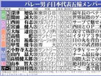 【バレー男子展望】日本はＣ組　Ａ組は大激戦の様相　Ｂ組「死の組」世界大会実績十分の強豪３チーム