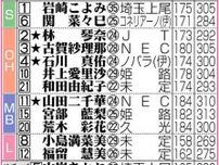 【バレー】古賀紗理那「主将で五輪は初」石川真佑「新しい気持ちで」代表メンバー12人コメント