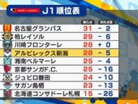 【J1新潟】松田・小野が今季初ゴール「ホッとした」 C大阪相手にリーグ戦3試合ぶりの勝利！