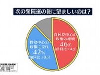 “自民政権”の継続「望む」4ポイントアップし46%に　NNN世論調査