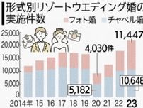 沖縄でリゾ婚、51％が「フォト婚」　初のチャペル婚超え　需要総額は過去最高の89億円　2023年のNIAC調査　　