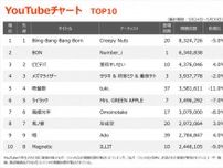 【YouTubeチャート】Number_i「BON」初登場2位、MVの翻訳字幕10ヶ国語に対応