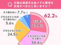 【パリ五輪】「メダル獲得は必達」がアスリートへの重圧に？　62.2％が「金メダルを目指してほしい」、令和における正しい“五輪の応援”は？【意識調査】