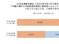 自転車利用時のヘルメット着用率は21.6％ 　努力義務化から1年、着用率トップは長崎県で約半数