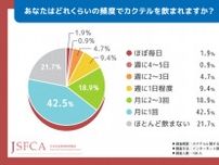 一番人気はどのカクテル？　日本安全食料料理協会がカクテルに関して調査　