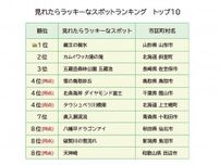 「見れたらラッキーなスポット」ランキング　　2位は「カムイワッカ湯の滝」、1位は？