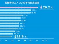 世界12都市のエアコン設定温度　一番高いのはアジアのあの都市！