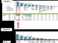 若い世代ほど食に関しては節約志向？　生協が組合員に調査