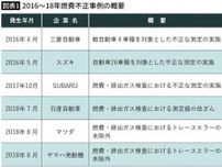 なぜ自動車メーカーの｢不正｣はなくならないのか…8年前から｢国交省VSメーカー｣の溝が埋まらないワケ