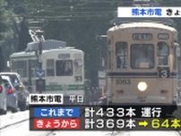 熊本市電　ダイヤ改正で減便　背景には人手不足