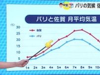 もうすぐパリオリンピック開会！「パリと佐賀の気候」違いは？【佐賀県】