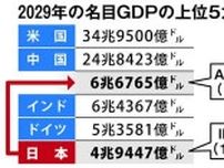 ＜独自＞日本の名目ＧＤＰ　２０２９年まで世界３位維持　円安是正なら　民間試算