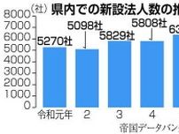 千葉県で起業の動き広がる　昨年の新設法人数、初の６０００台に　インボイス対応で増
